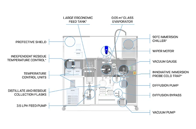 VKL 70-S Labeled cannabis distillation equipment