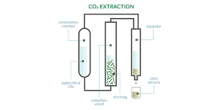 Supercritical Co2 Extraction