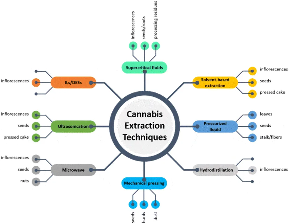 Techniques to Maximize Extraction Efficiency