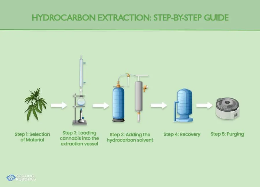 Step-by-Step Hydrocarbon Extraction Process