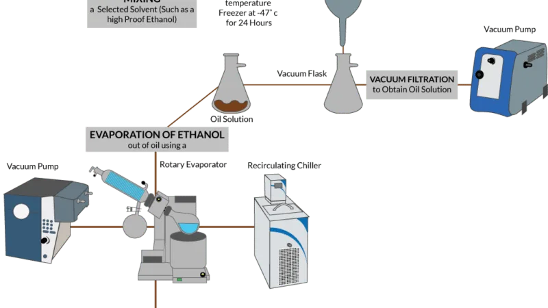 The Cryogenic Ethanol Extraction Process
