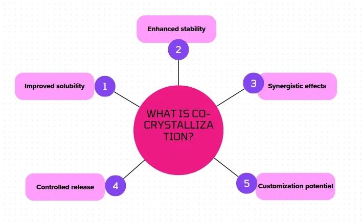 What is co crystallization