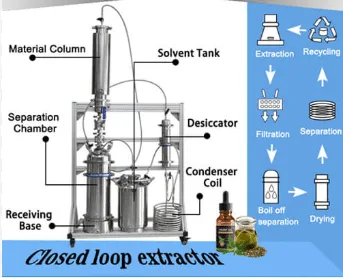 How Does a Closed Loop Extraction System Work?