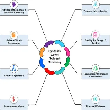 The Efficiency & Cost Benefits of Solvent Recovery