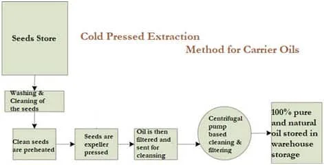 What is Cold Pressed