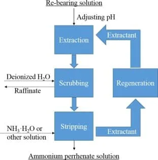 Beyond Butane Synergistic Extraction Techniques