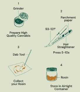 How to Cold Cure Rosin: Step-by-Step Process