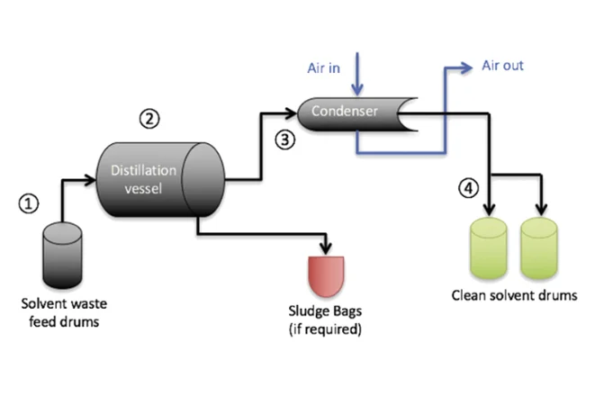 How Passive Solvent Recovery Works