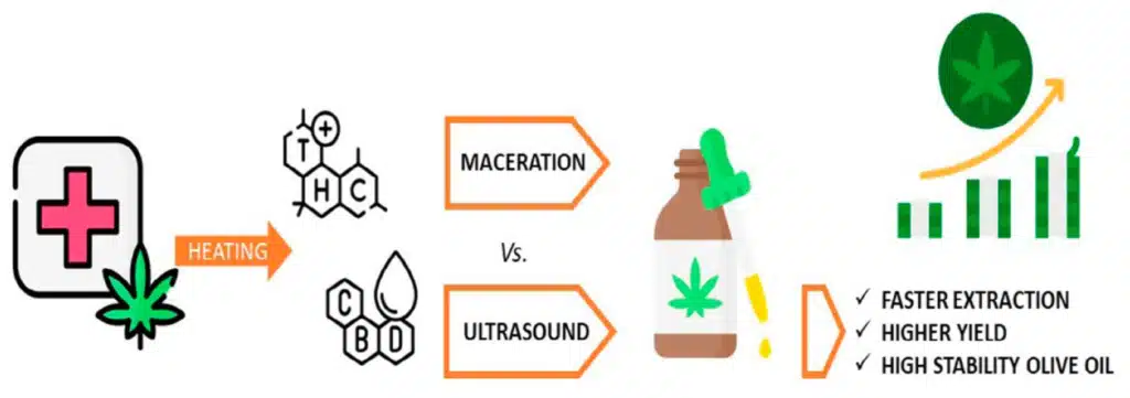 Ultrasonic vs. Traditional Cannabis Extraction Methods
