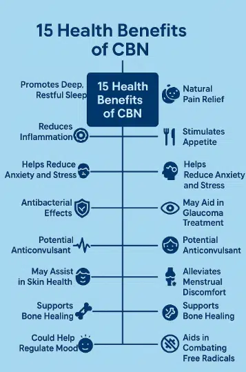 15 Health Benefits of CBN