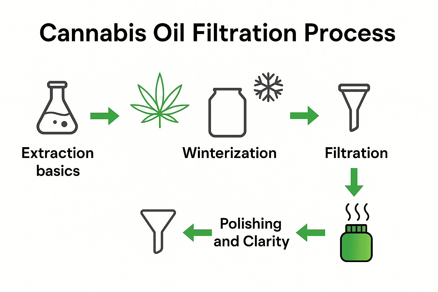 Cannabis Oil Filtration Process