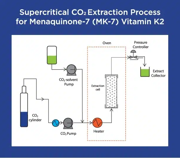 What is Supercritical CO2 Extraction?
