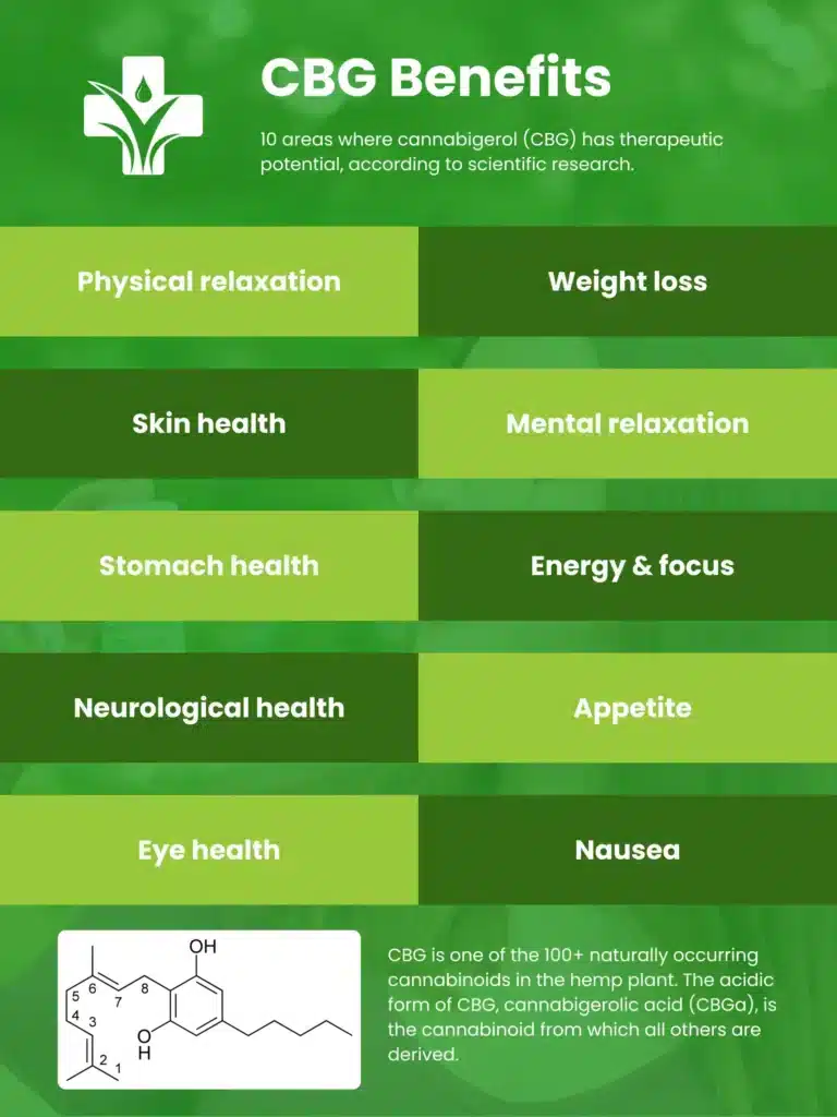 CBG Benefits: