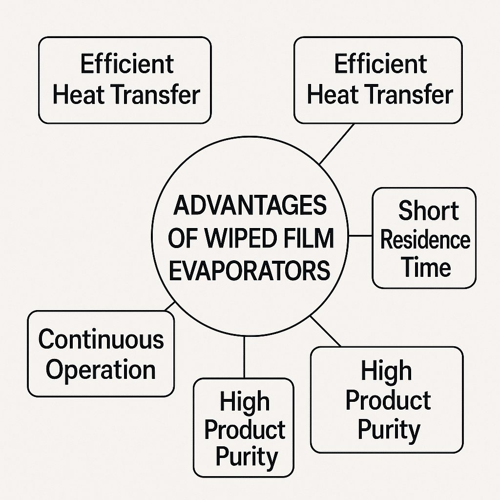 Advantages of Wiped Film Evaporators