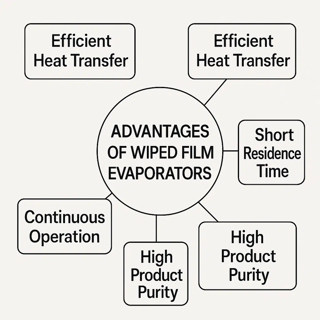 Advantages of Wiped Film Evaporators