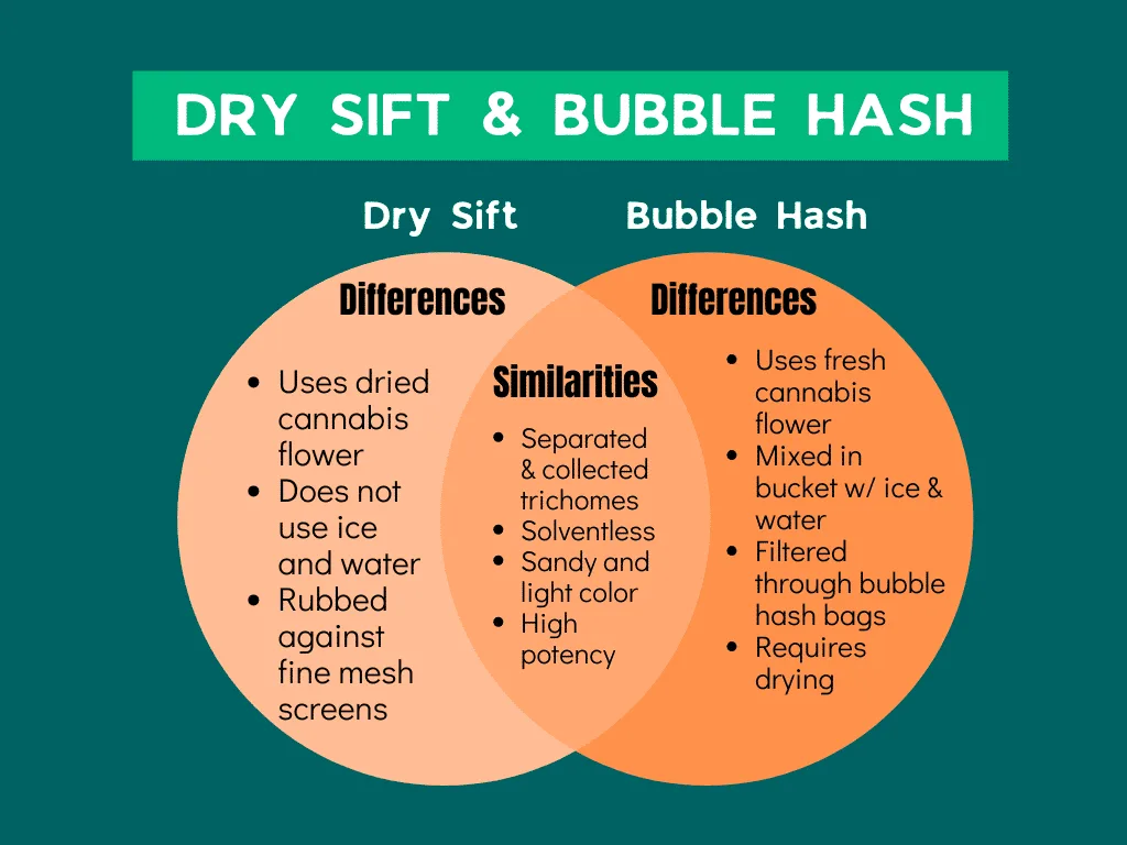 Key Differences Between Dry Sift and Bubble Hash