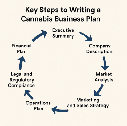 Key Steps to Writing a Cannabis Business Plan